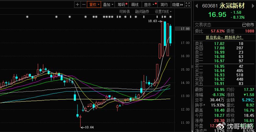 603681永冠新材股吧，603680股票走勢